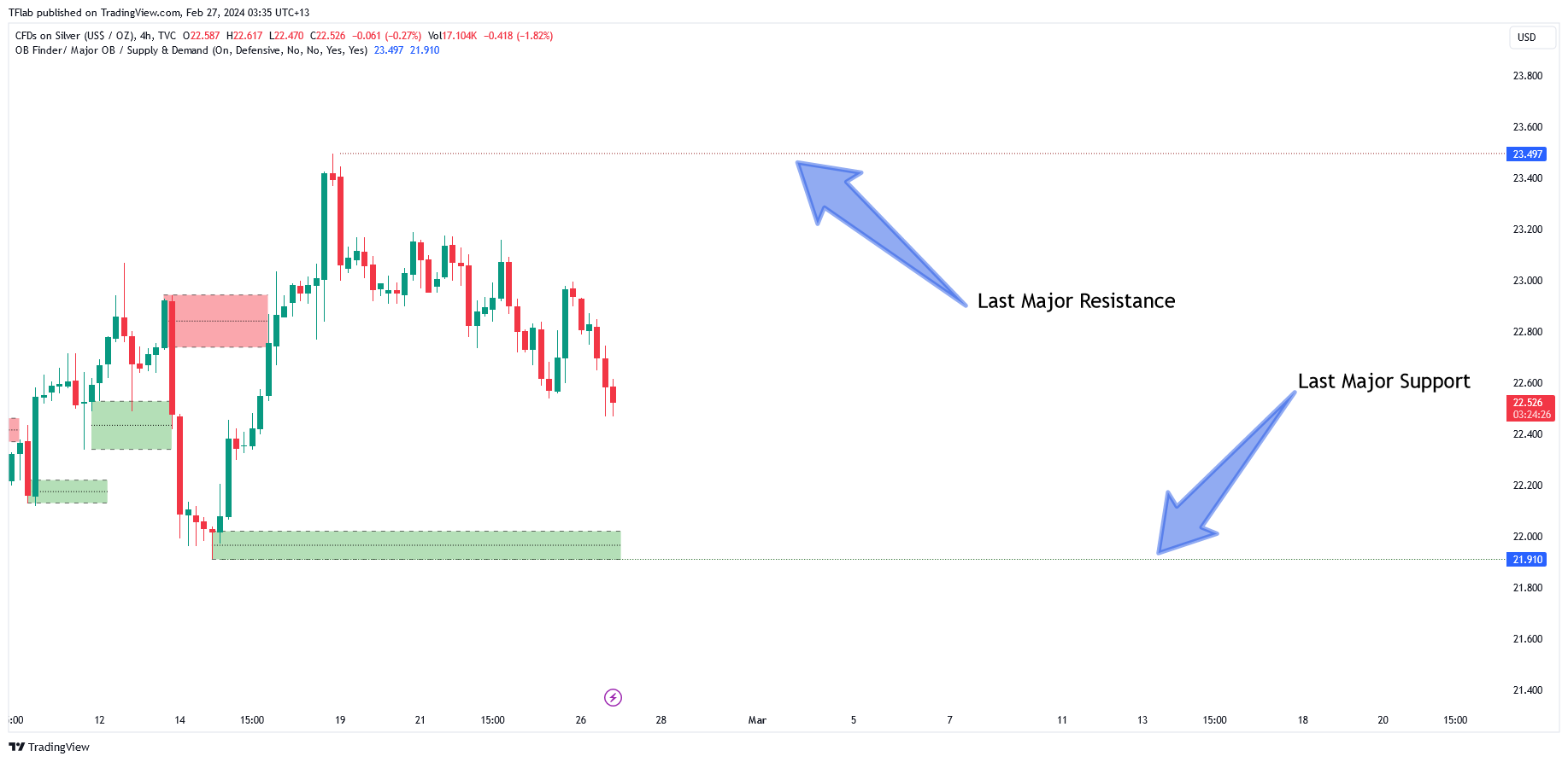 TVC:SILVER Ảnh biểu đồ của TradingFinder