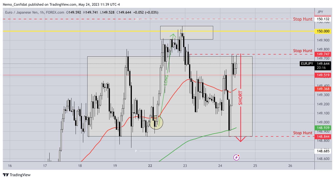 FOREXCOM:EURJPY Immagine del grafico by Nemo_Confidat
