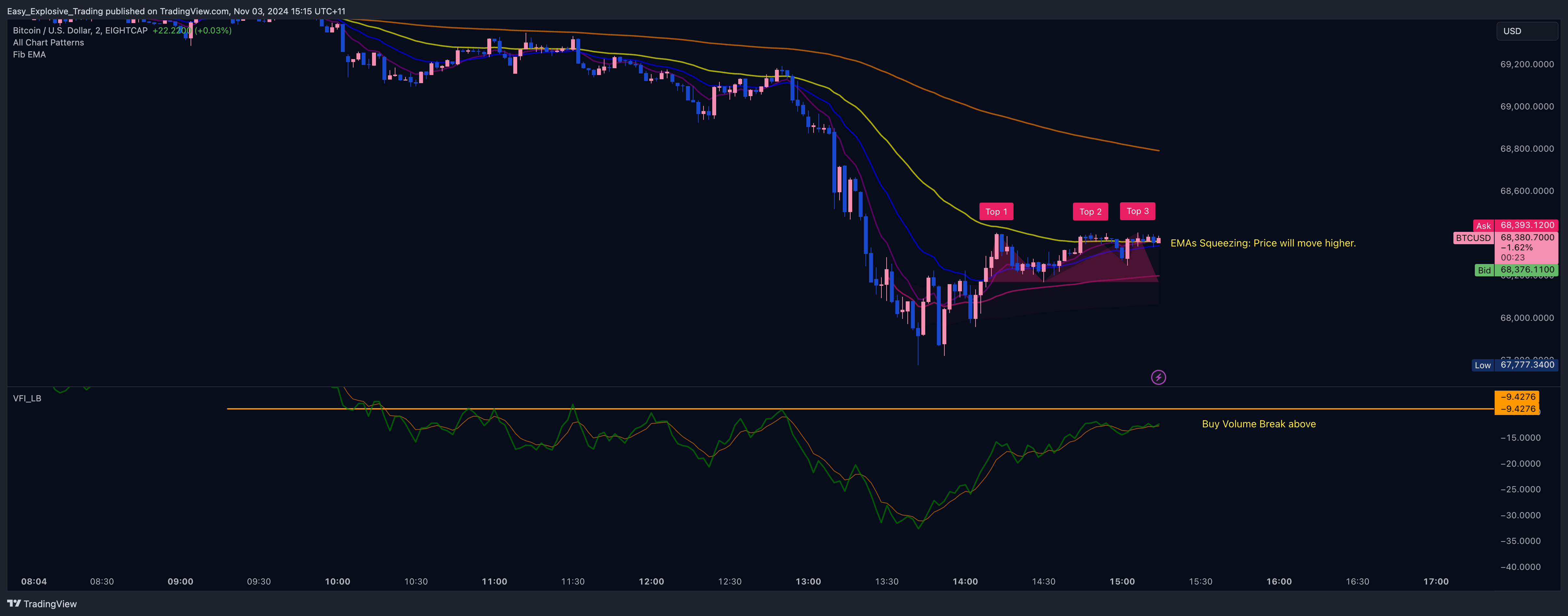 EIGHTCAP:BTCUSD Chart Image by Easy_Explosive_Trading