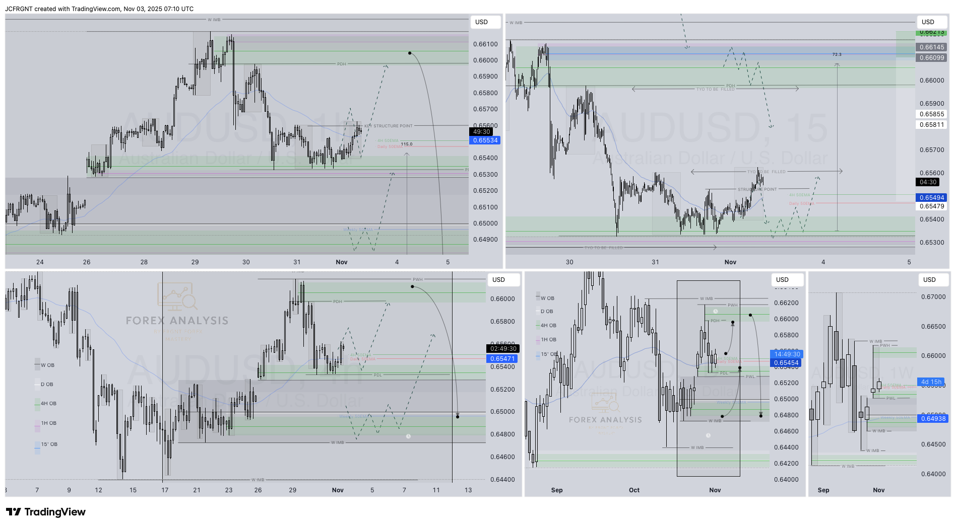 OANDA:AUDUSD Chart Image by JCFRGNT