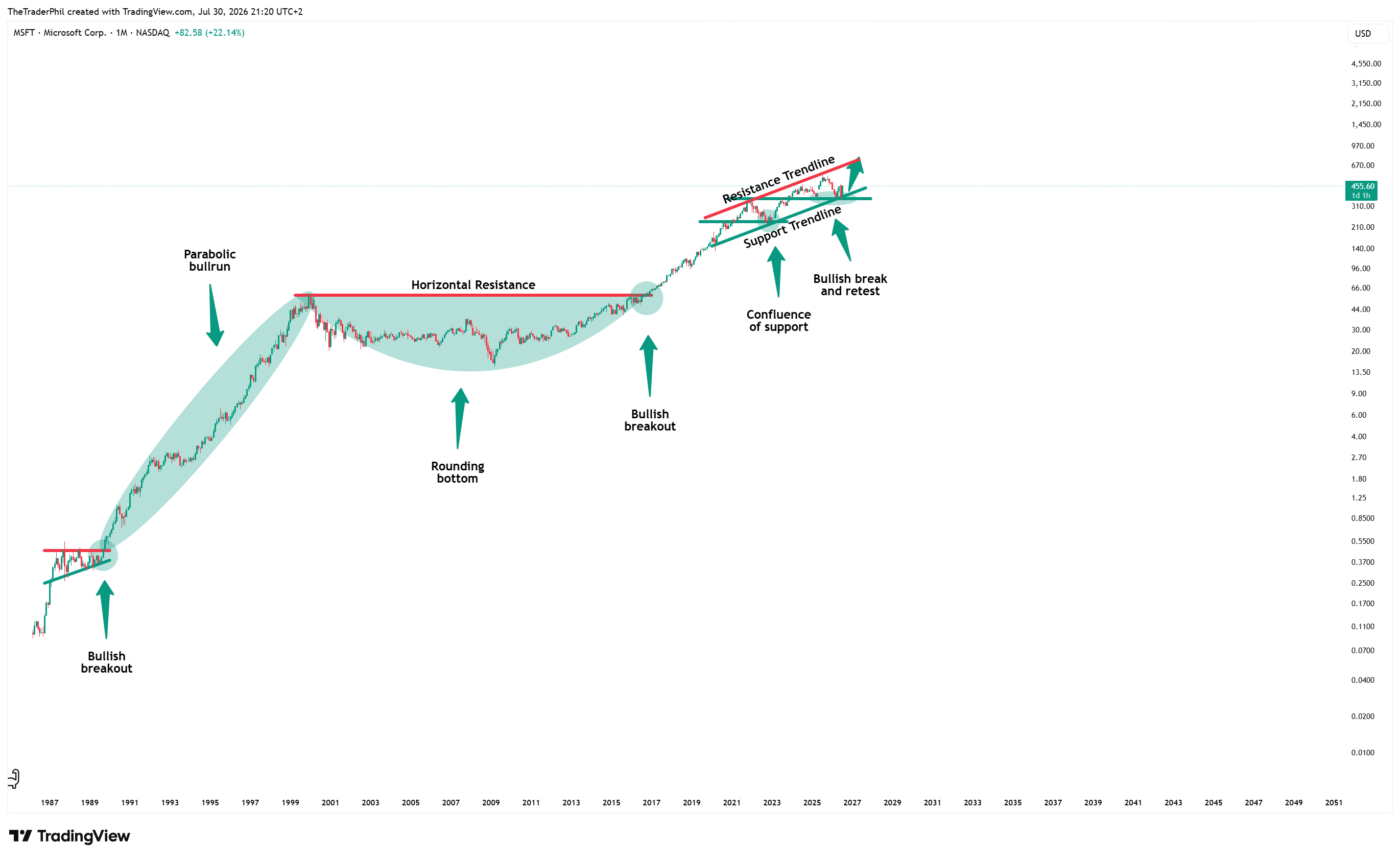 BATS:MSFT Image du graphique par TheTraderPhil