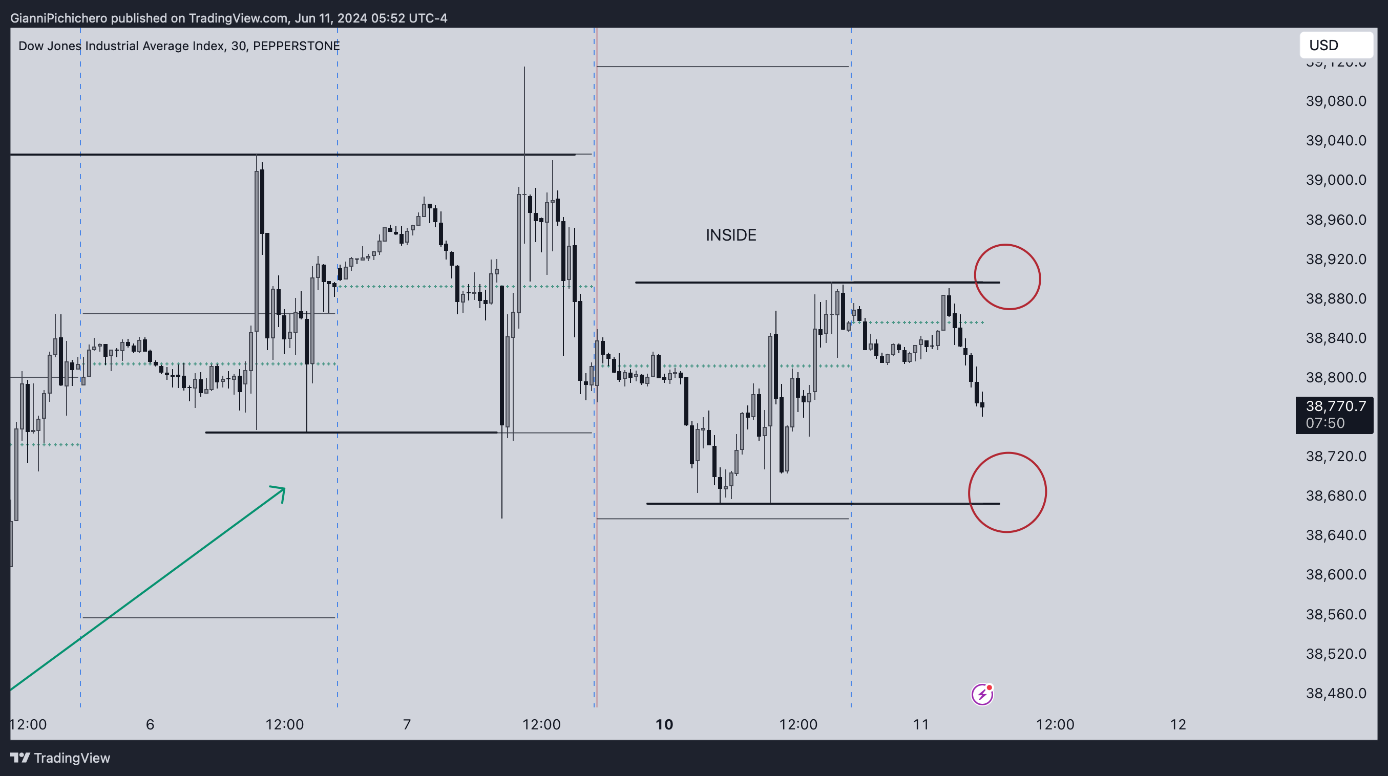 PEPPERSTONE:US30 Chart Image by GianniPichichero