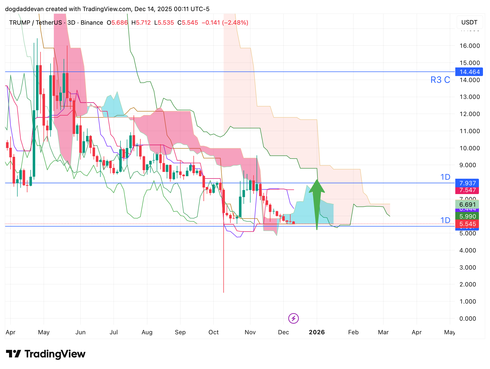 BINANCE:TRUMPUSDT صورة الرسم البياني by dogdaddevan