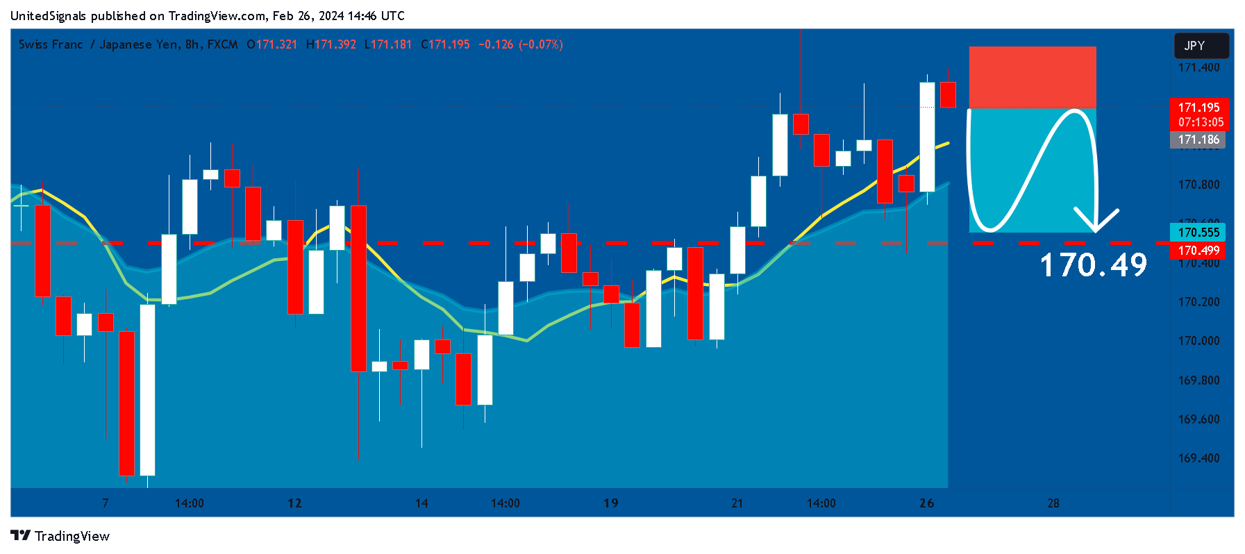 FX:CHFJPY 圖表圖片 由 UnitedSignals 提供