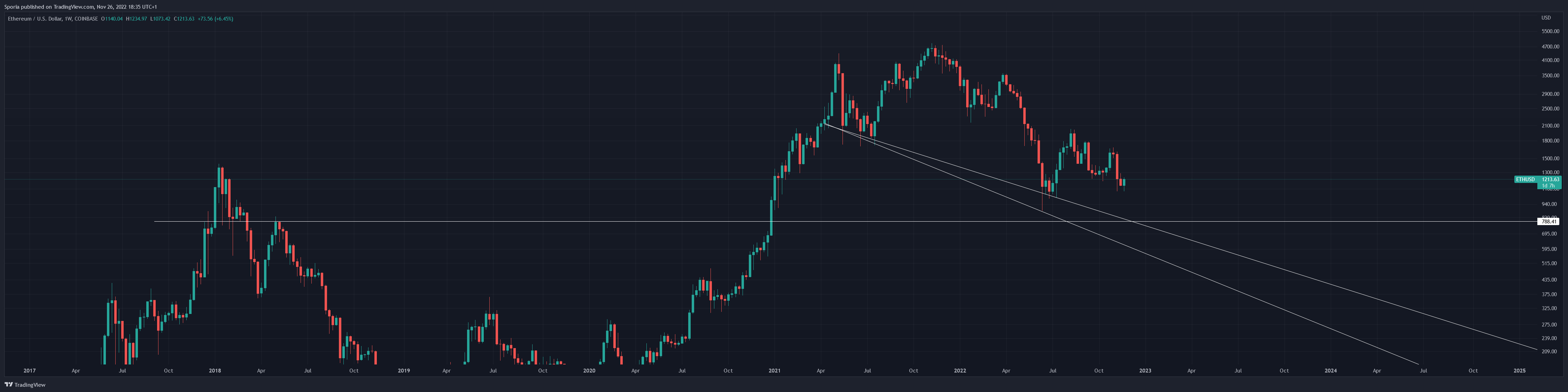 Imej Carta COINBASE:ETHUSD oleh Sporia