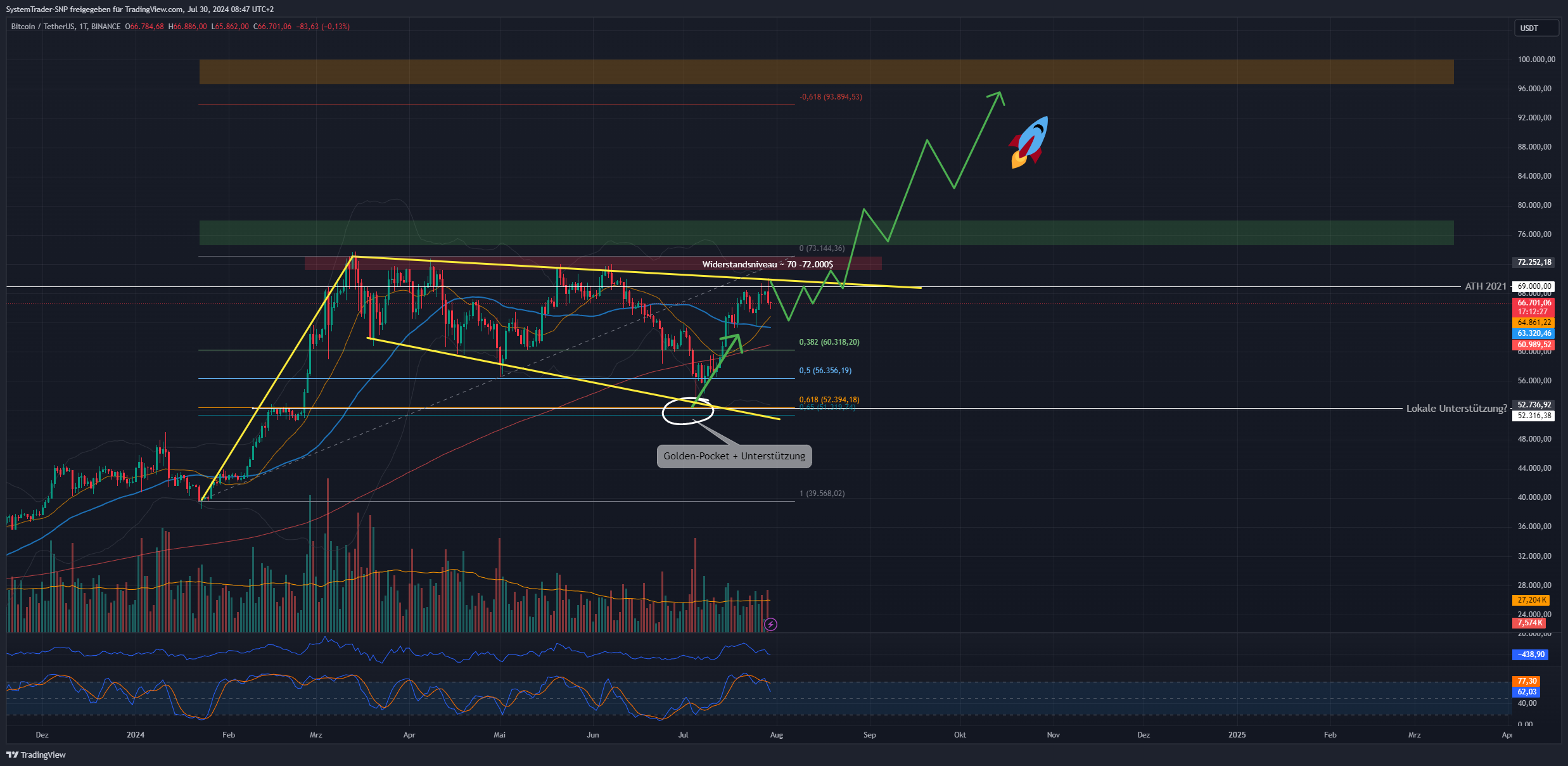 BINANCE:BTCUSDT Chart Image by SystemTrader-SNP