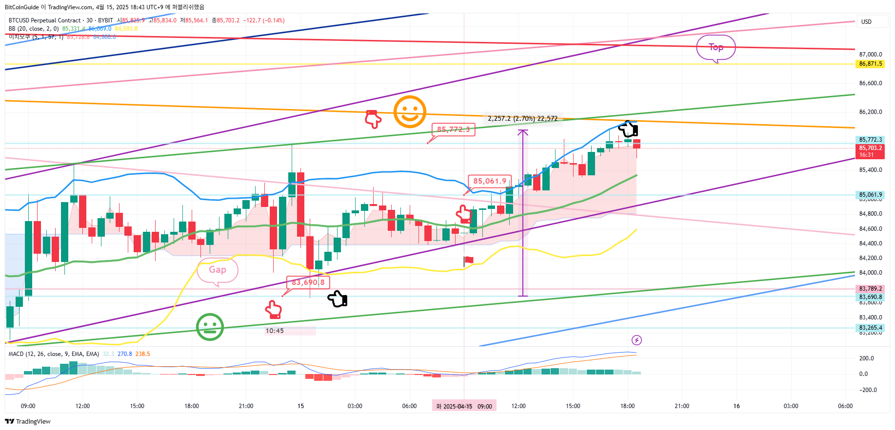 BYBIT:BTCUSD.P Chart Image by BitCoinGuide