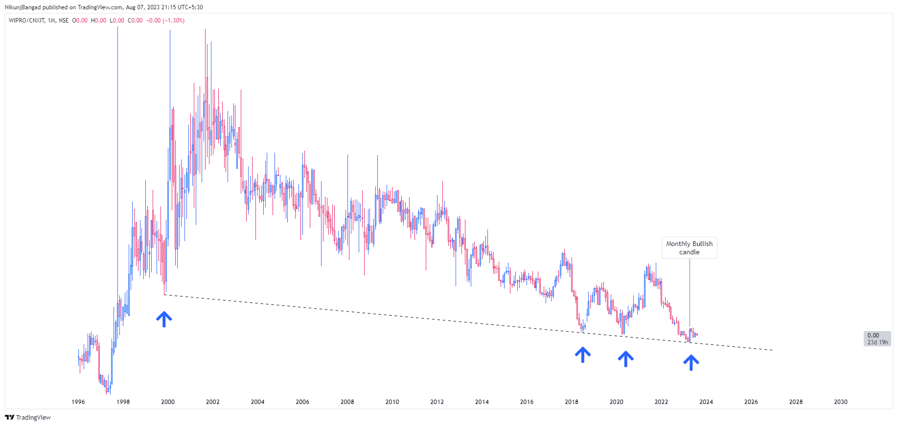 NSE:WIPRO/NSE:CNXIT Chart Image by NikunjBangad