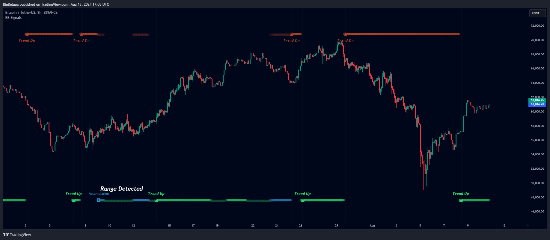 BINANCE:BTCUSDT Chart Image by BigBeluga