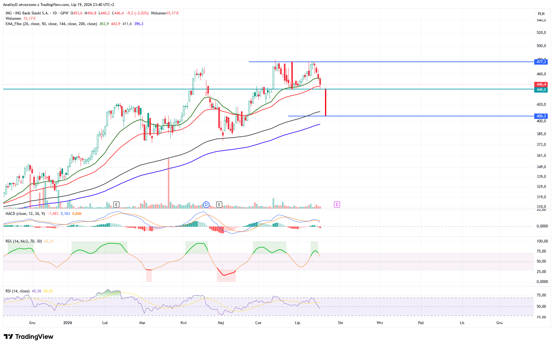 GPW_DLY:ING Chart Image by AnalizyD