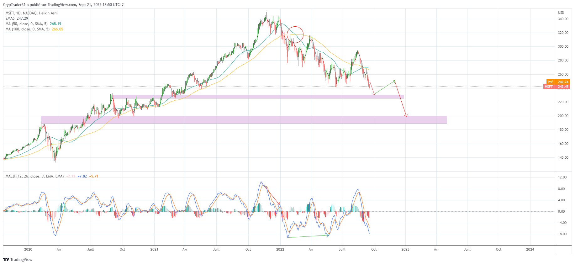 NASDAQ:MSFT صورة الرسم البياني by Bitcoin_Weather