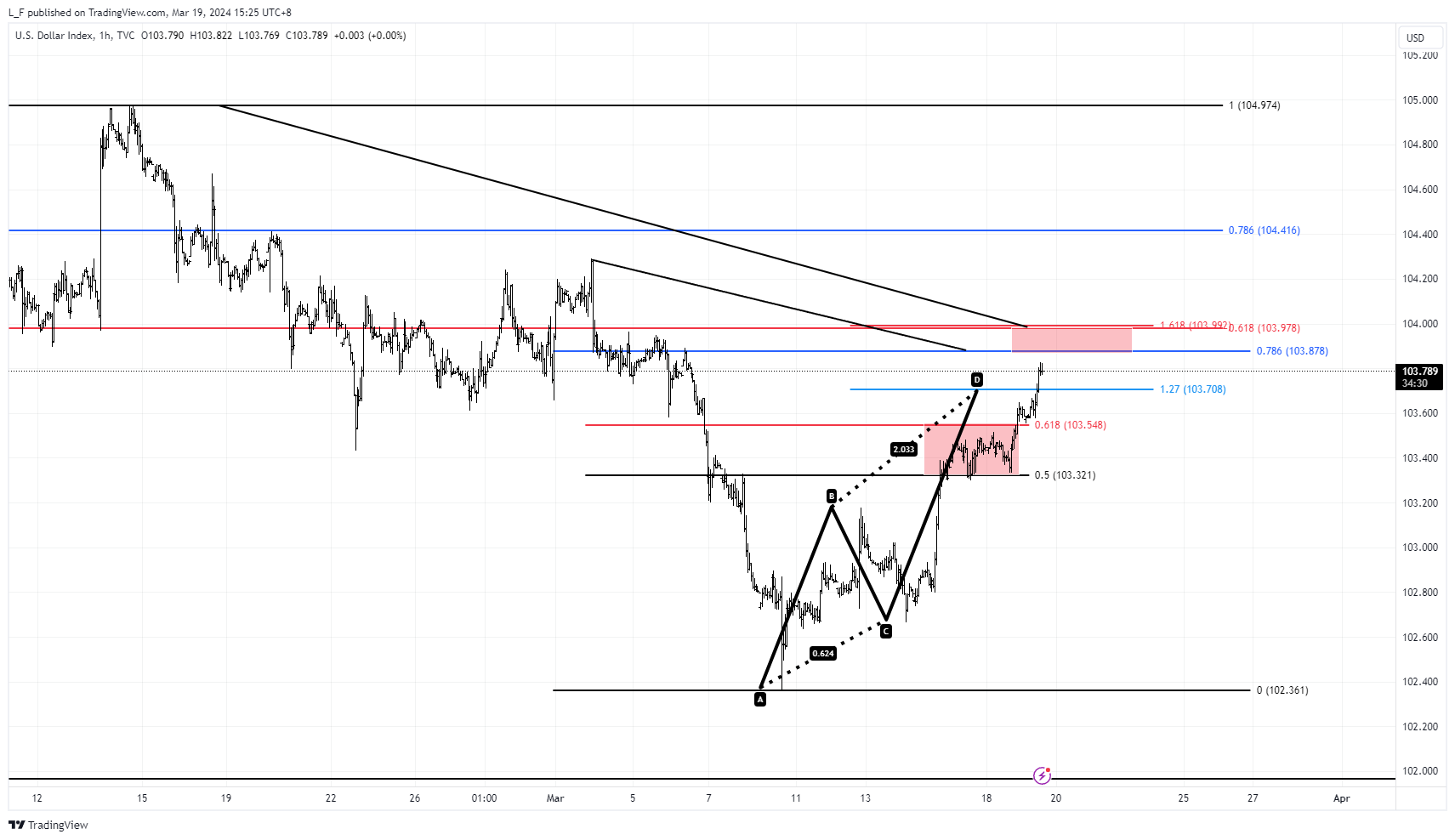 TVC:DXY Imagen del gráfico de L_F