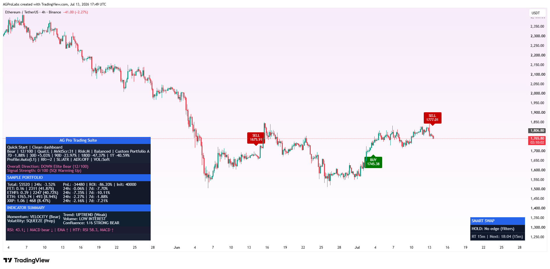 BINANCE:ETHUSDT Chart Image by AGProLabs