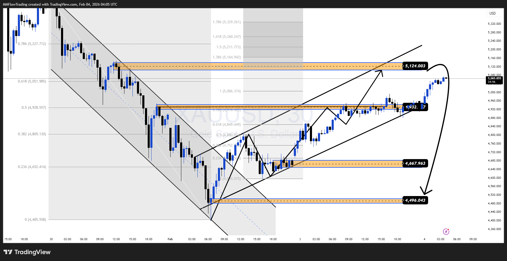 OANDA:XAUUSD Chart Image by MMFlowTrading
