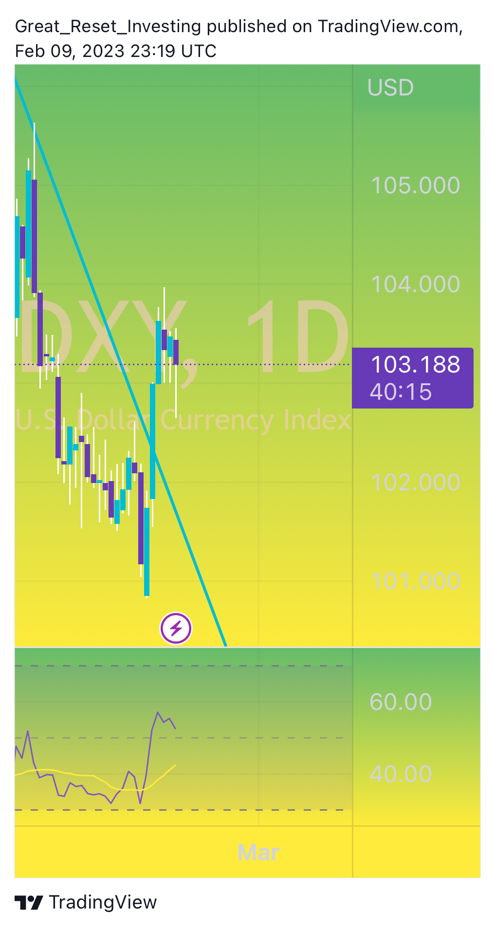 TVC:DXYチャート画像 - Great_Reset_Investingの投稿
