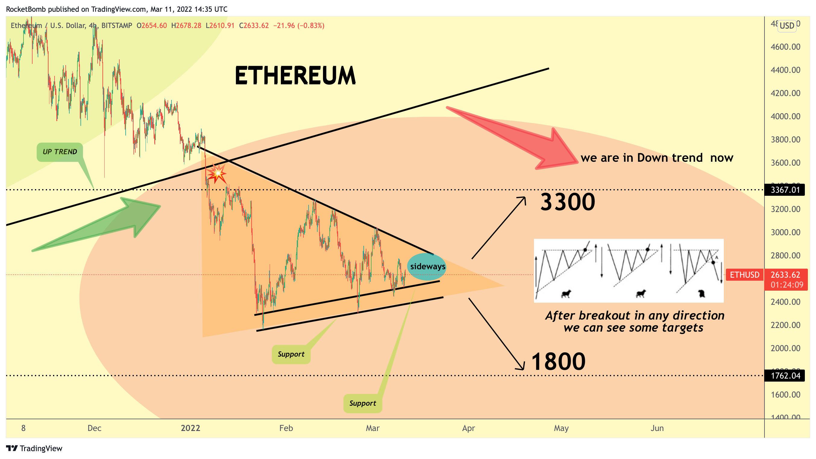BITSTAMP:ETHUSD 圖表圖片 由 RocketBomb 提供