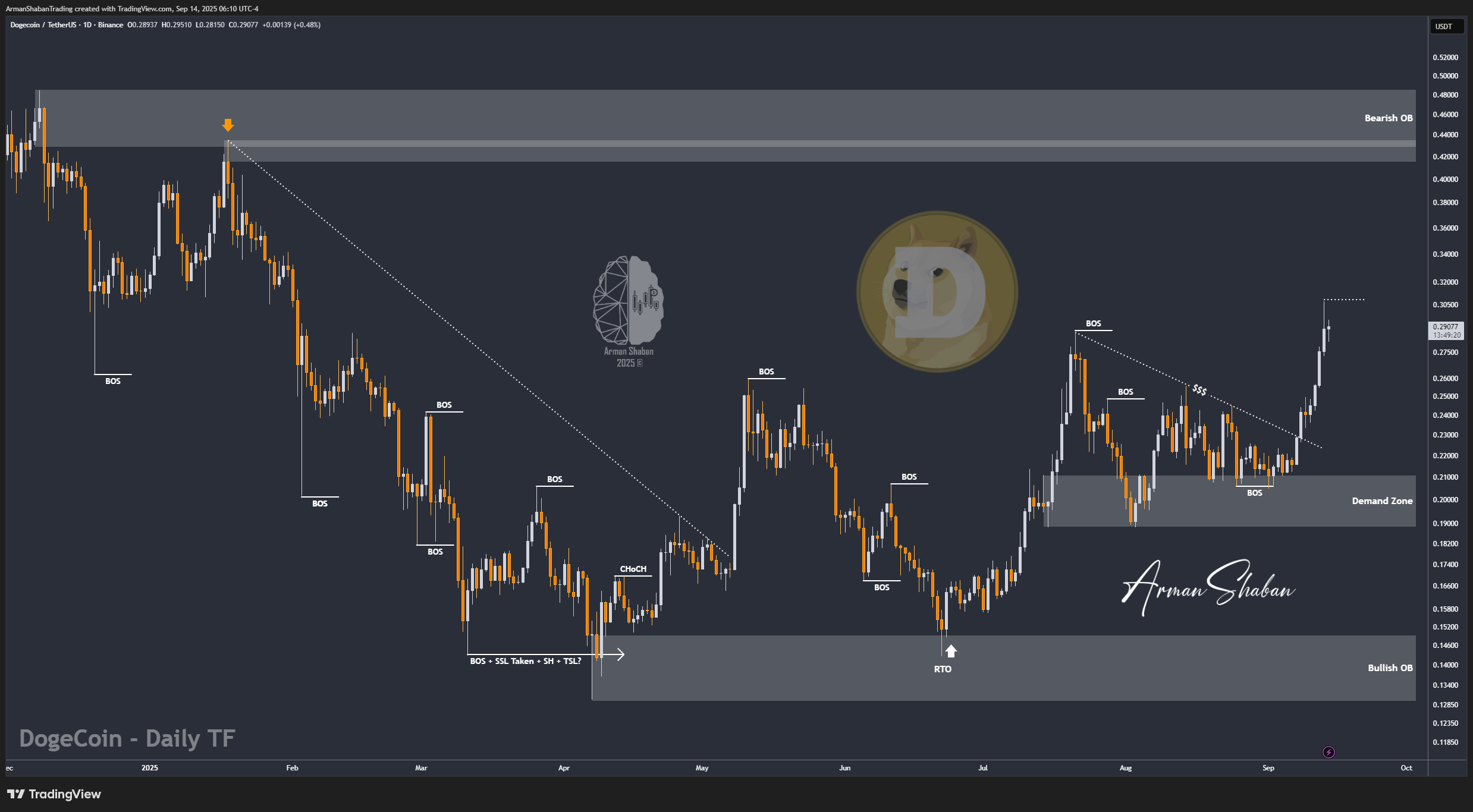 BINANCE:DOGEUSDT Chart Image by ArmanShabanTrading