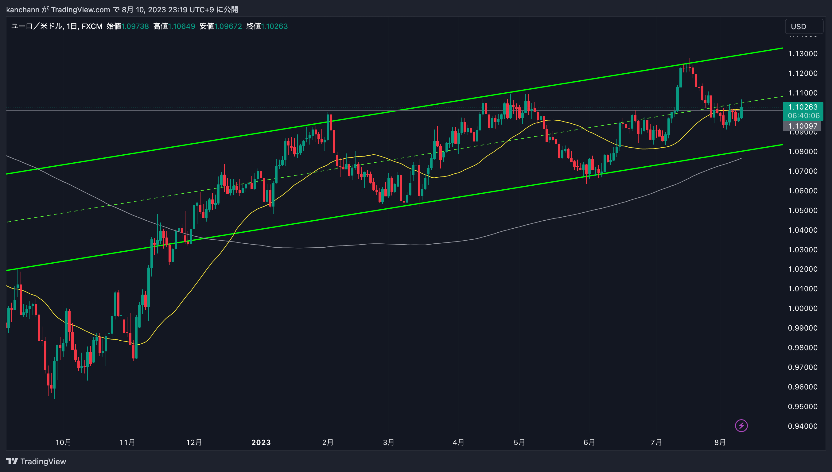 FX:EURUSD Chart Image by kanchann