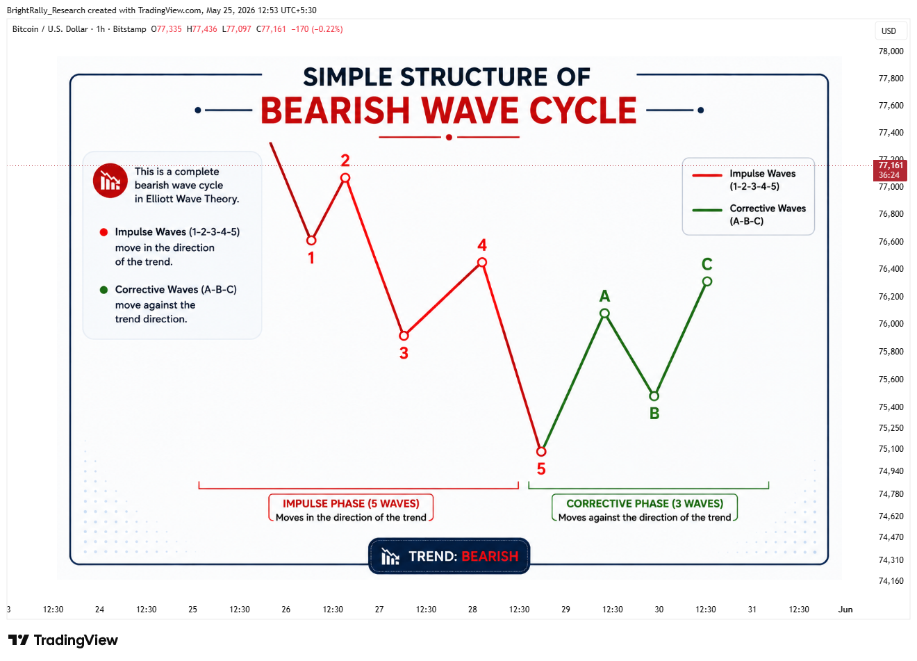 BITSTAMP:BTCUSD Chart Image by BrightRally_Research