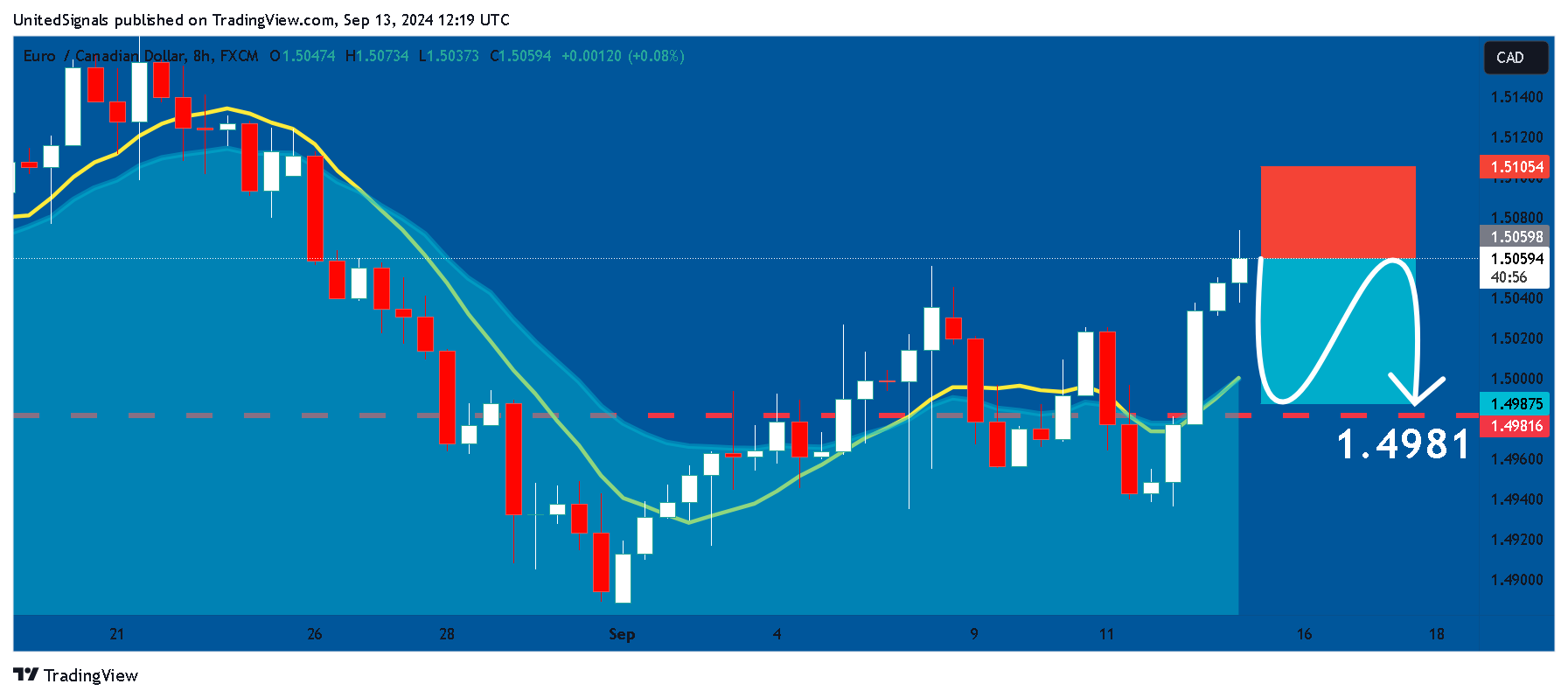 FX:EURCAD Chart Image by UnitedSignals
