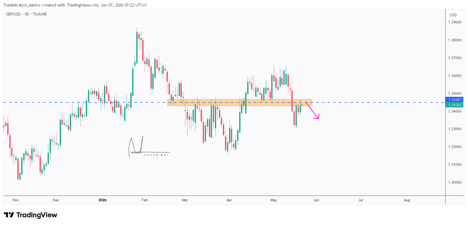 TICKMILL:GBPUSD Chart Image by TradeAnalyst_Aanko