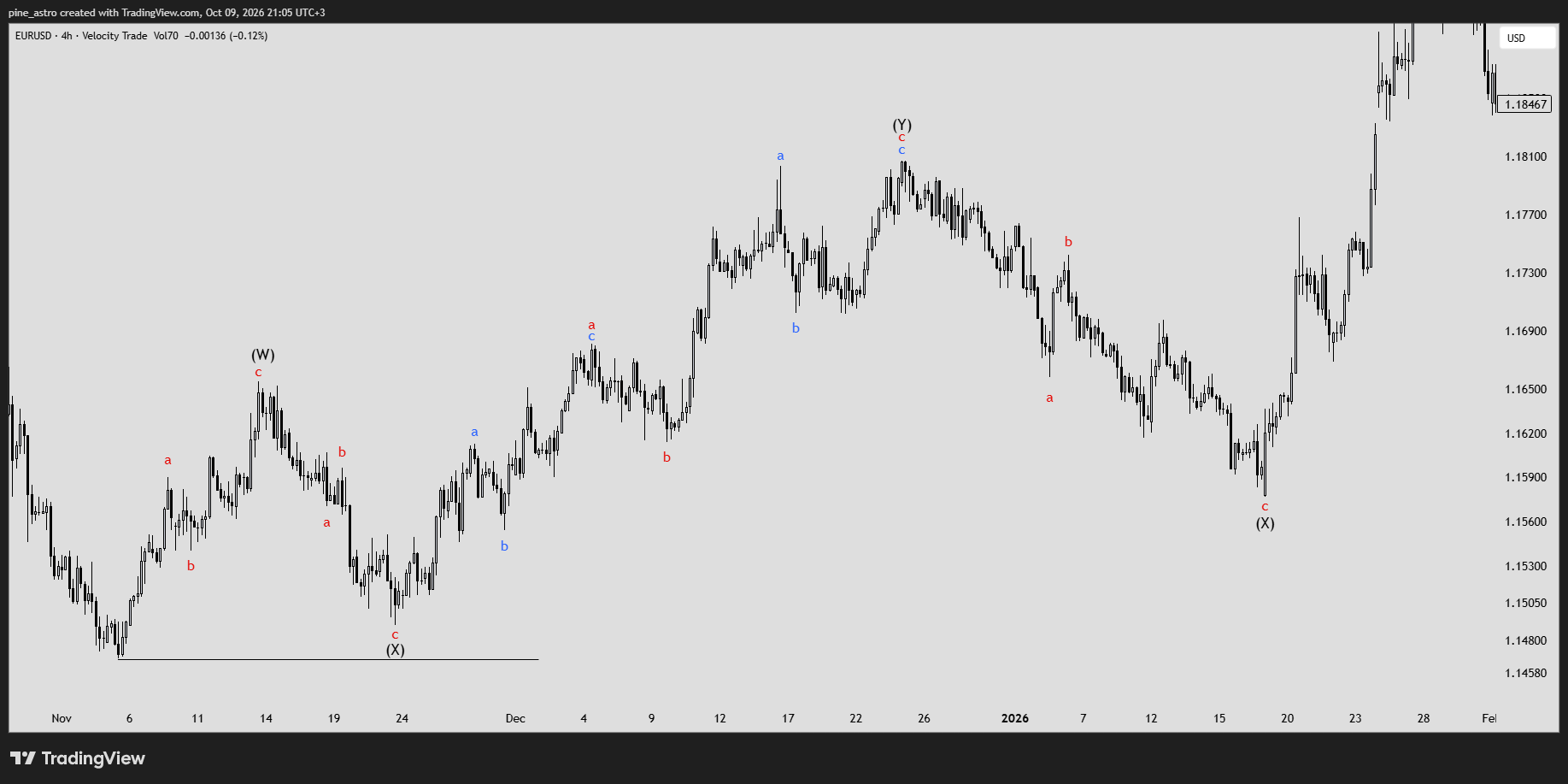 VELOCITY:EURUSD Chart Image by pine_astro