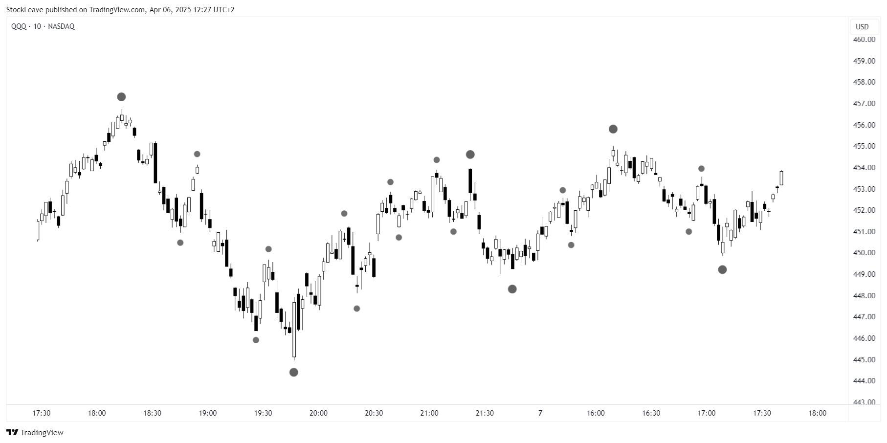 NASDAQ:QQQ 차트 이미지 - StockLeave 제공