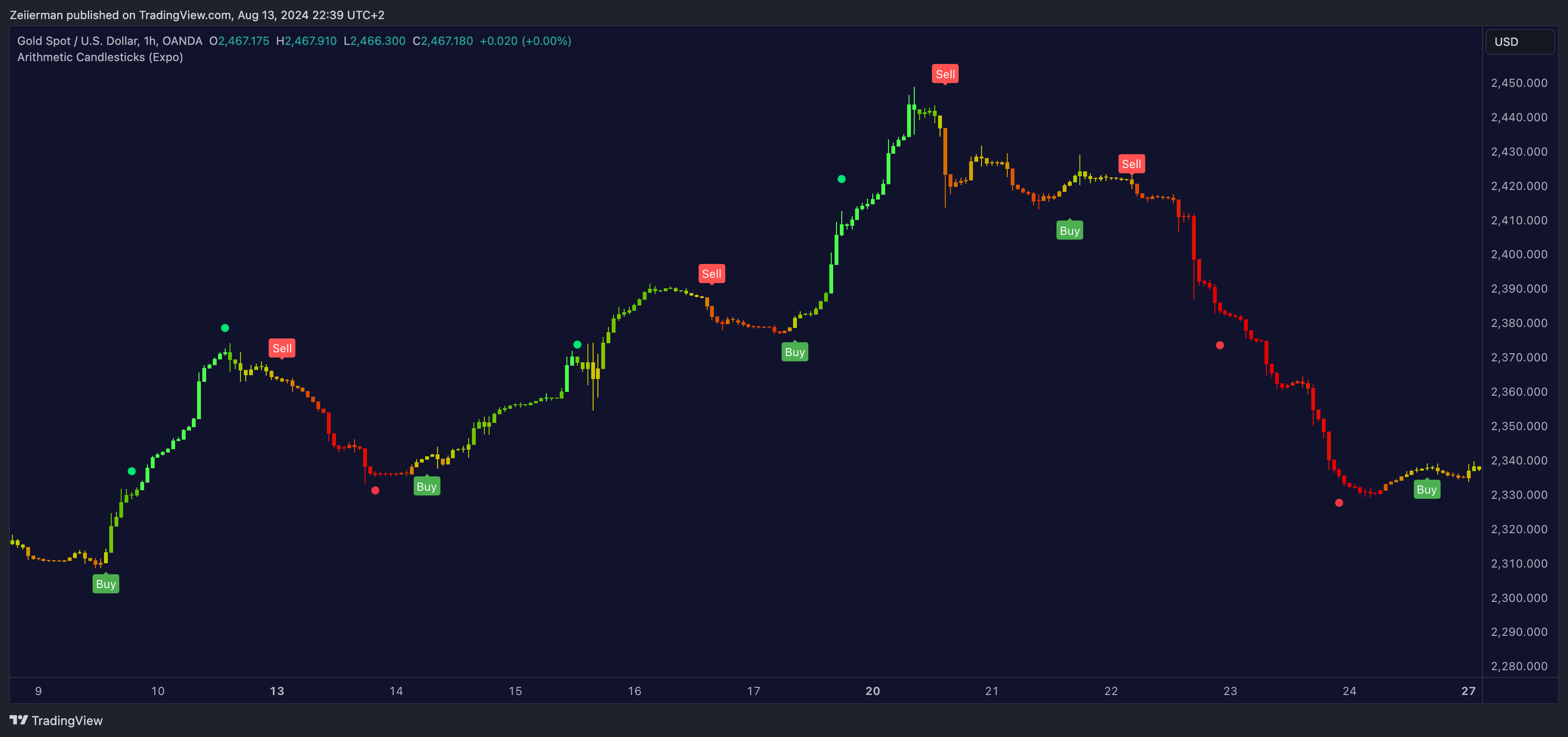 OANDA:XAUUSD Chart Image by Zeiierman