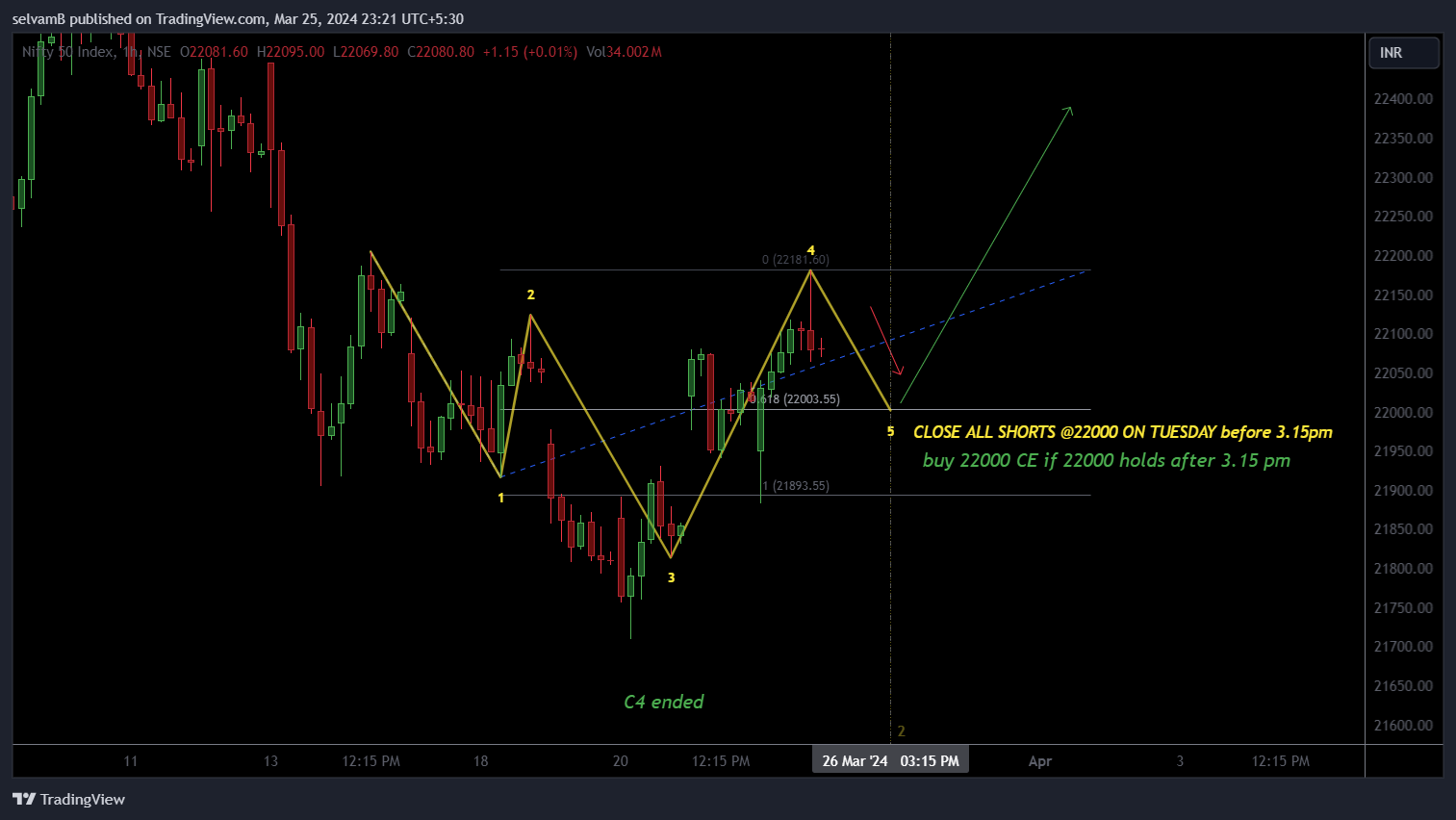 NSE:NIFTY Chart Image by selvamB