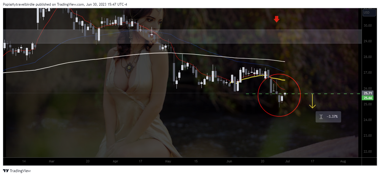 Imej Carta NYSE:FDP oleh PopiaMytravelbirdie