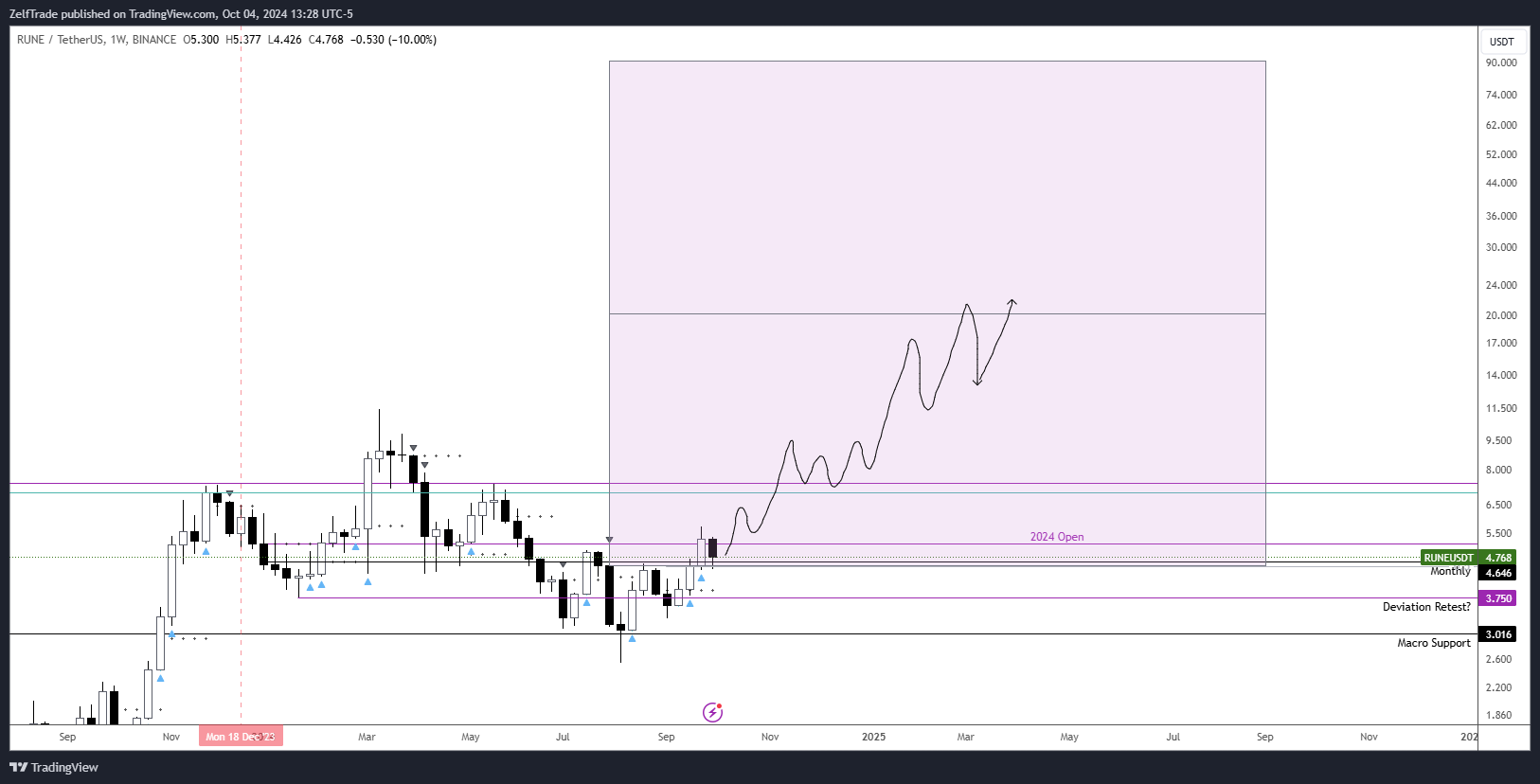 BINANCE:RUNEUSDT Chart Image by ZelfTrade