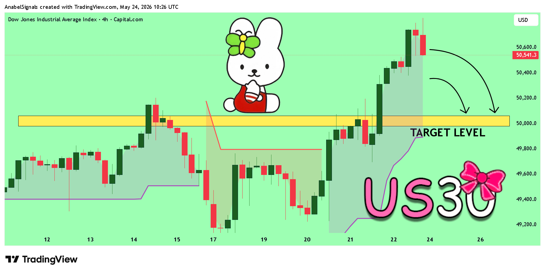 CAPITALCOM:US30 Chart Image by AnabelSignals