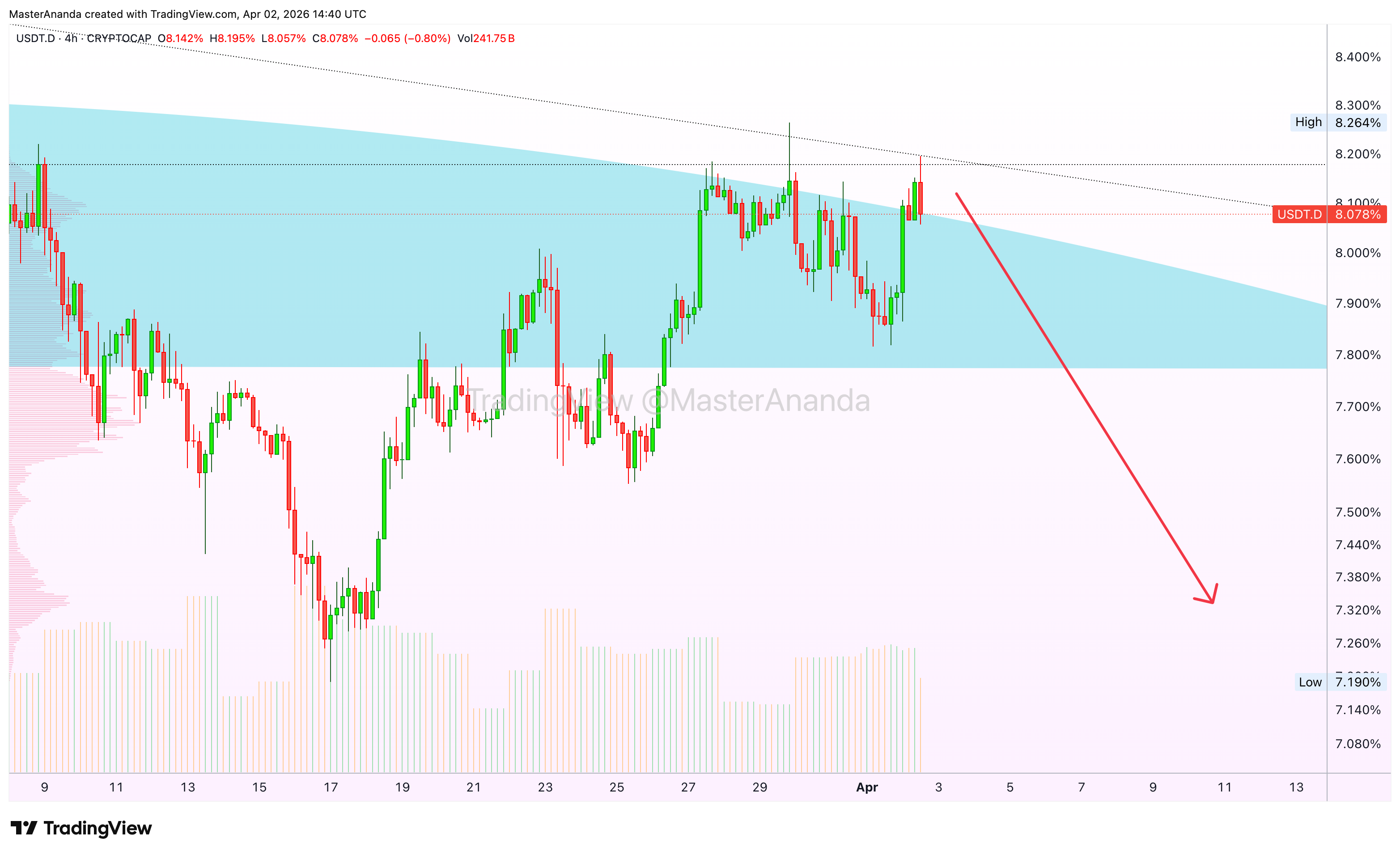 CRYPTOCAP:USDT.D Chart Image by MasterAnanda