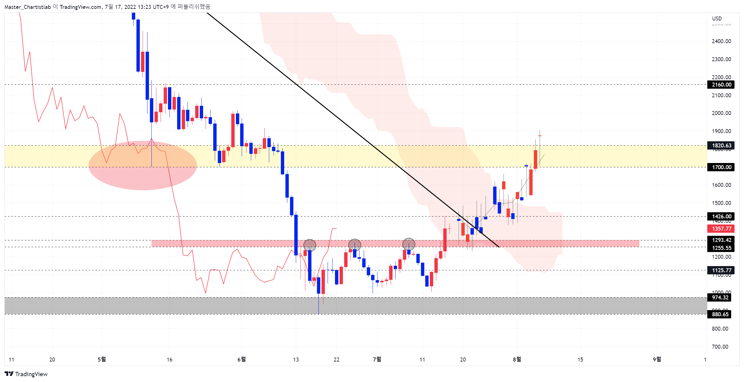 BITSTAMP:ETHUSD Chart Image by Master_Chartistlab