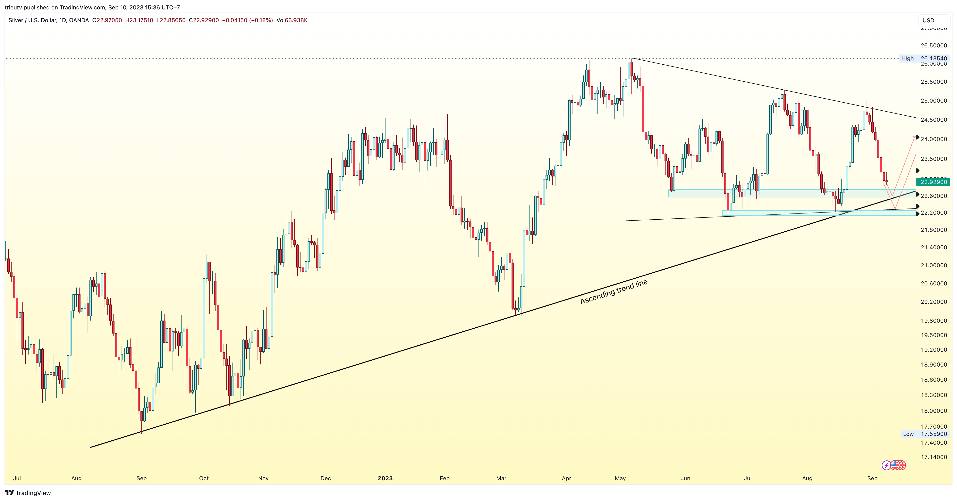 OANDA:XAGUSD Chart Image by mileinvest
