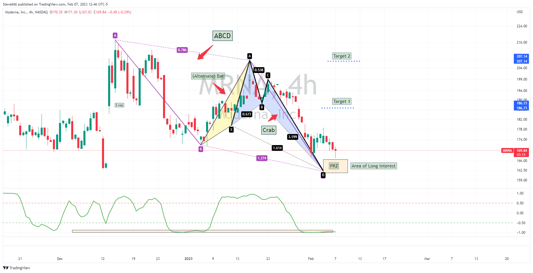 NASDAQ:MRNA Ảnh biểu đồ của Steve666