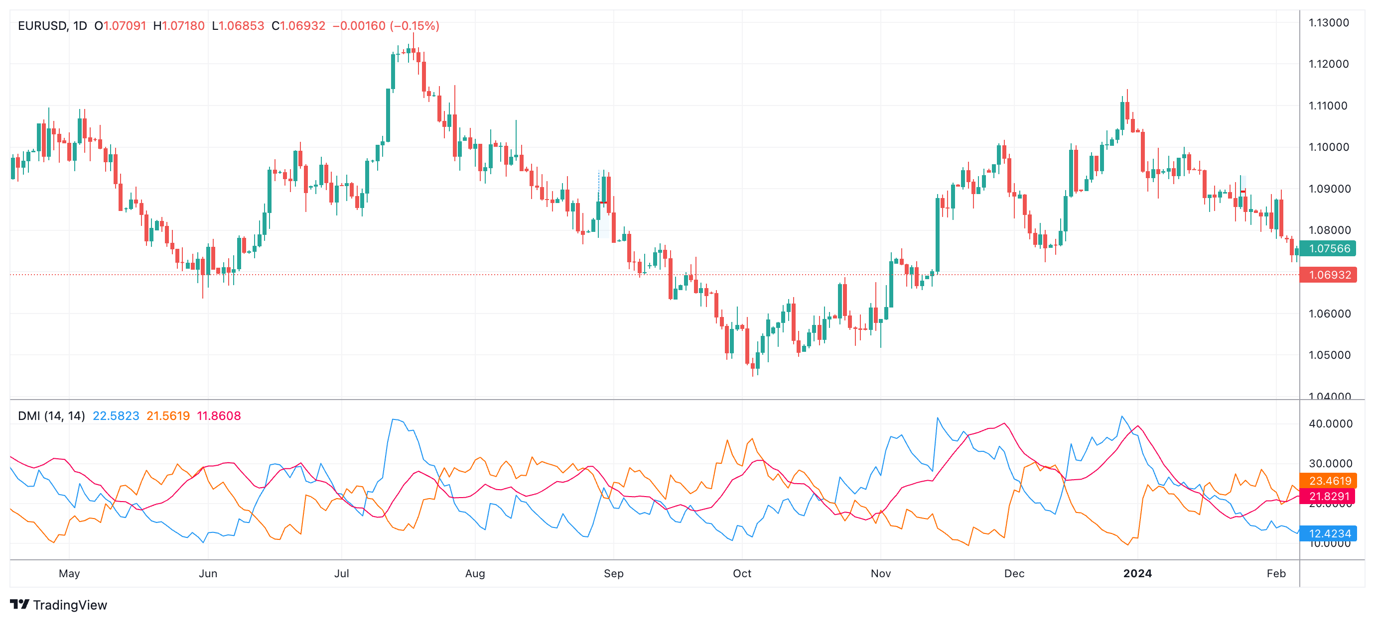 EURUSD Chart Image