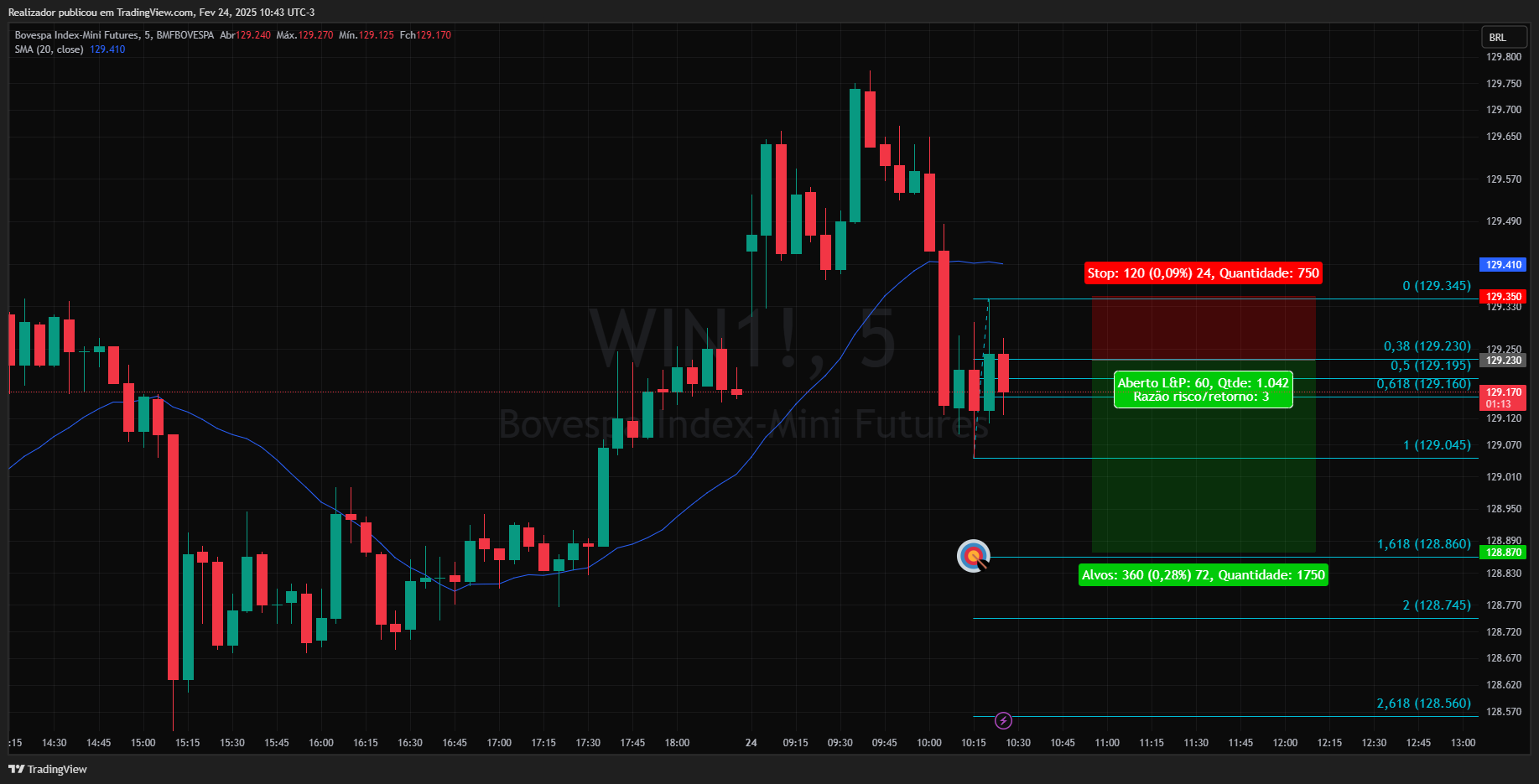 BMFBOVESPA_DLY:WIN1!チャート画像 - Realizadorの投稿