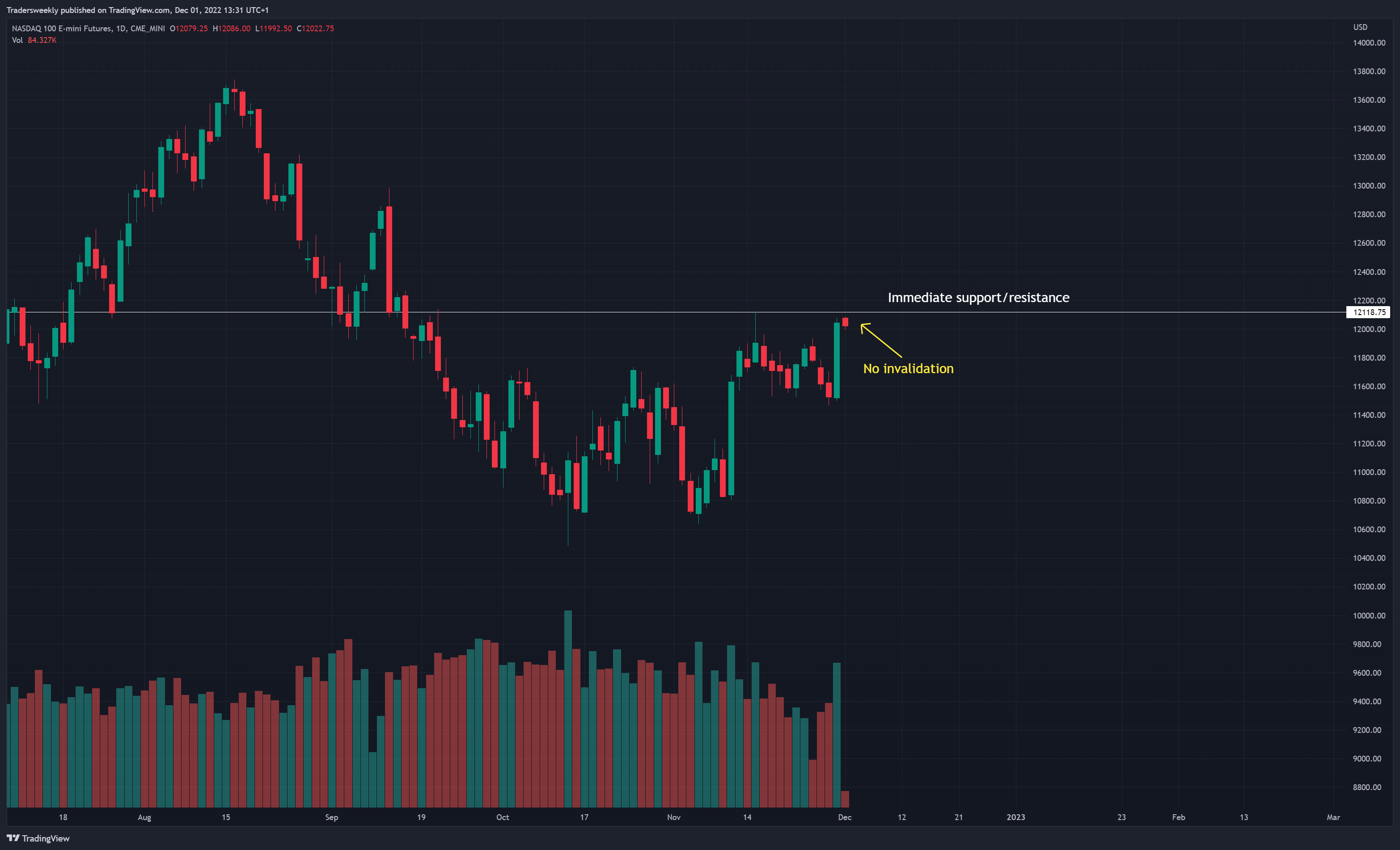 CME_MINI:NQ1! Chart Image by Tradersweekly