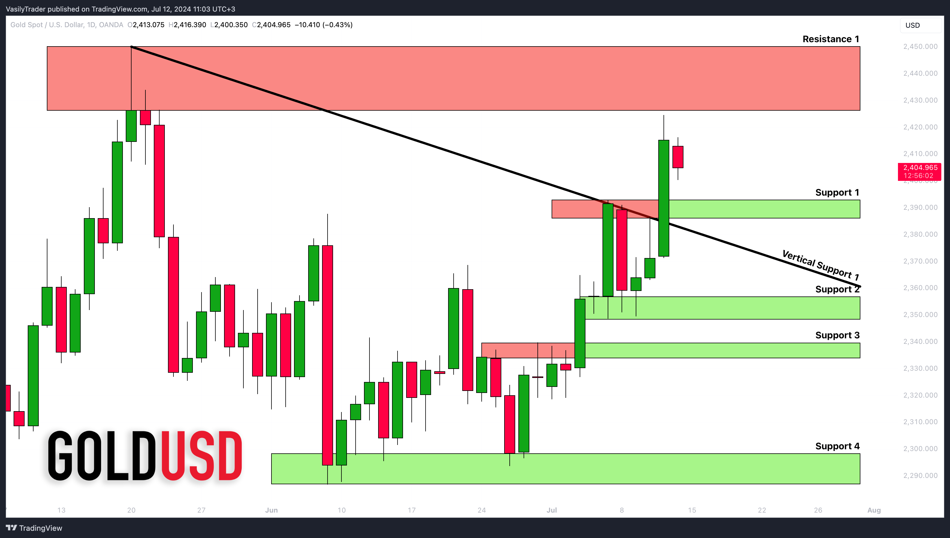 OANDA:XAUUSD Chart Image by VasilyTrader