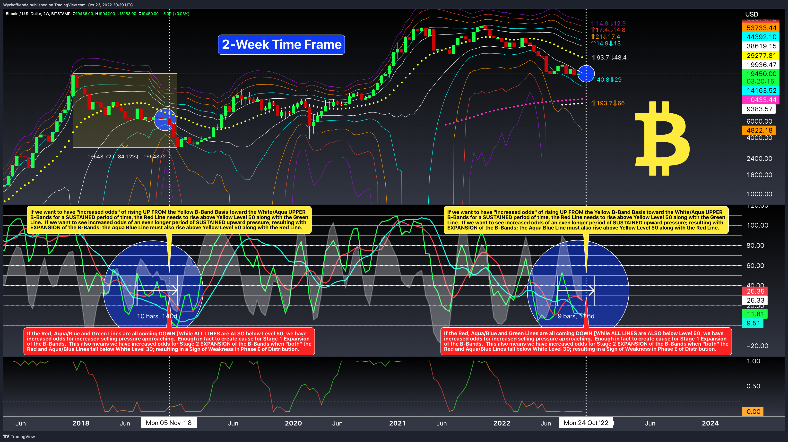 BITSTAMP:BTCUSD Chart Image by WyckoffMode