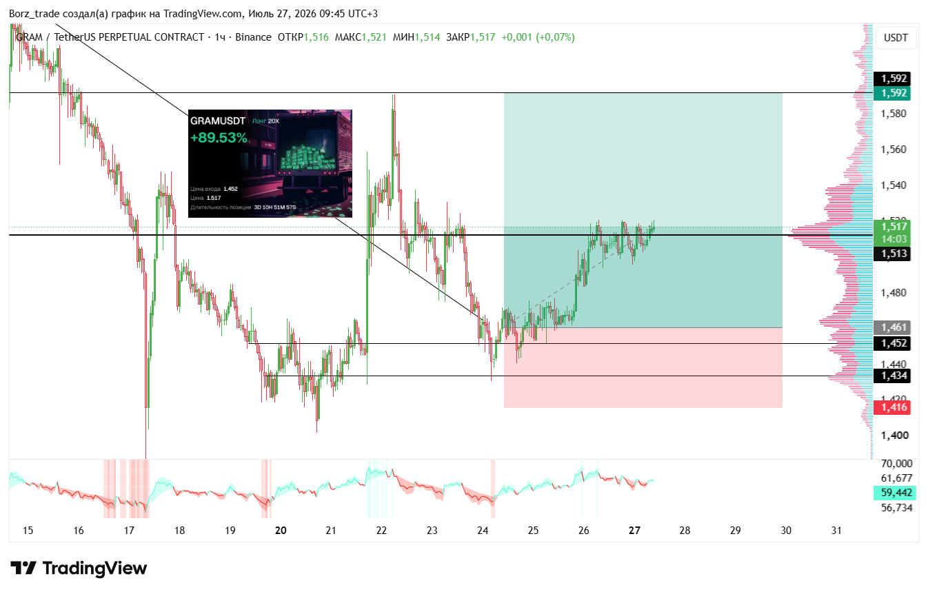 BINANCE:GRAMUSDT.P Chart Image by Borz_trade