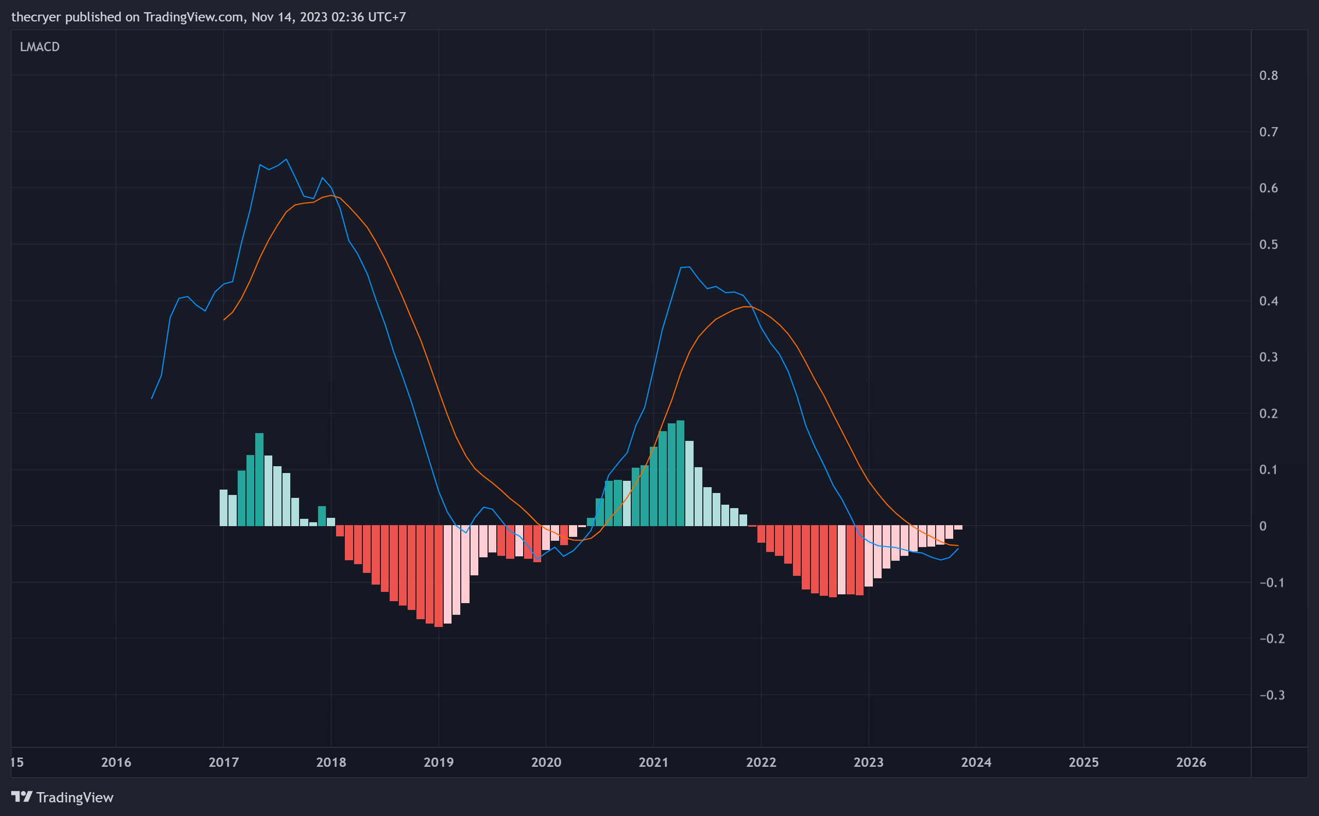 CRYPTOCAP:TOTAL2 Chart Image by thecryer
