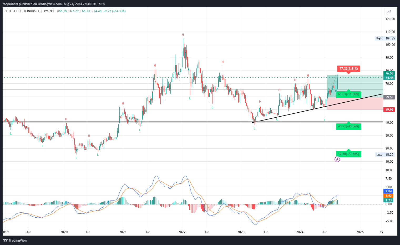 NSE:SUTLEJTEX Chart Image by thepranam