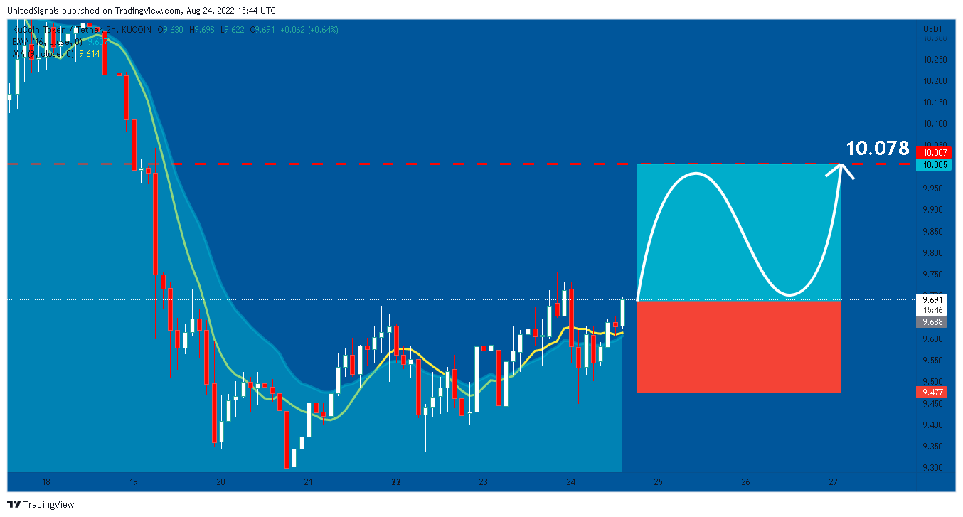 KUCOIN:KCSUSDT Chart Image by UnitedSignals