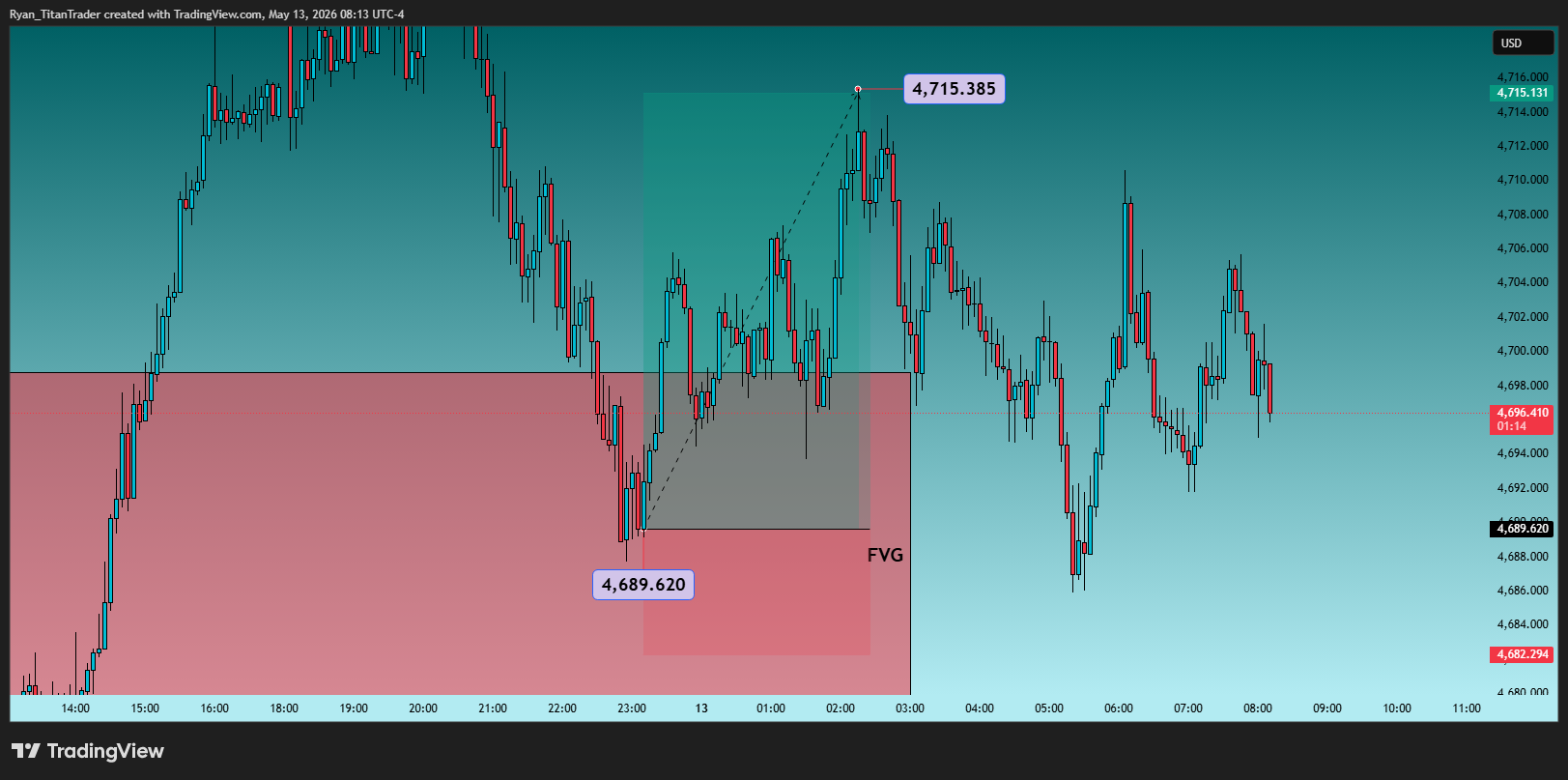 OANDA:XAUUSD Chart Image by Ryan_TitanTrader