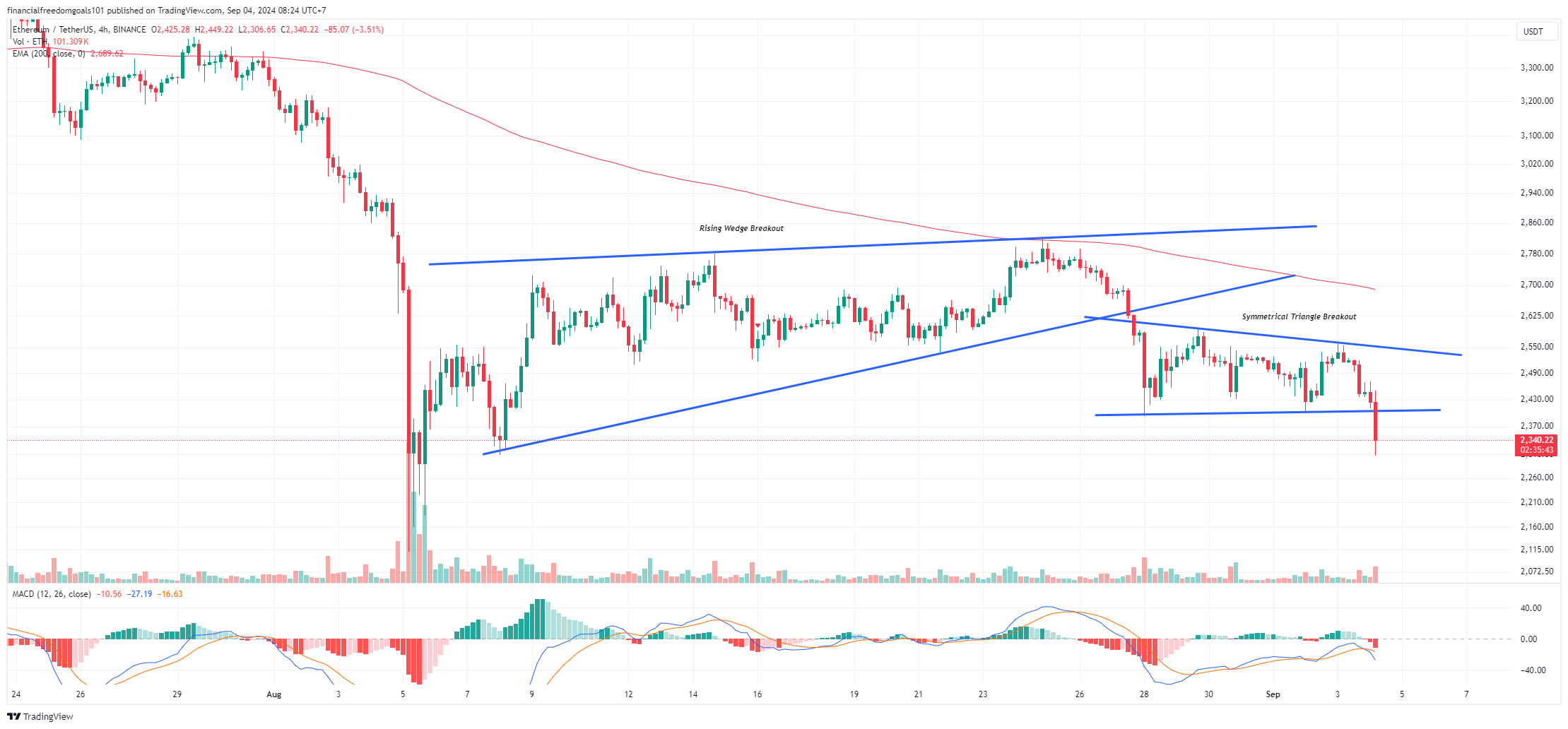 BINANCE:ETHUSDT Gambar chart oleh financialfreedomgoals101