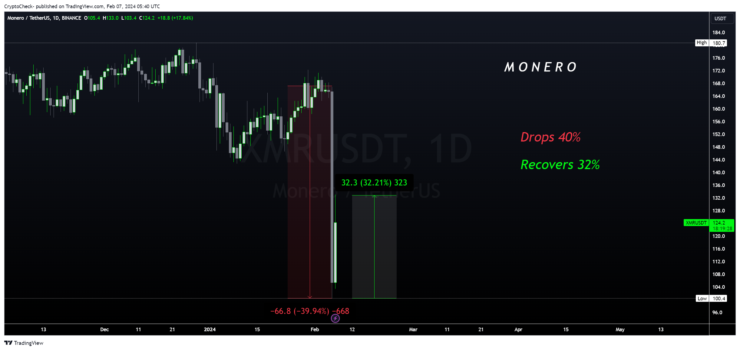 BINANCE:XMRUSDT Chart Image by Crypto-Check-