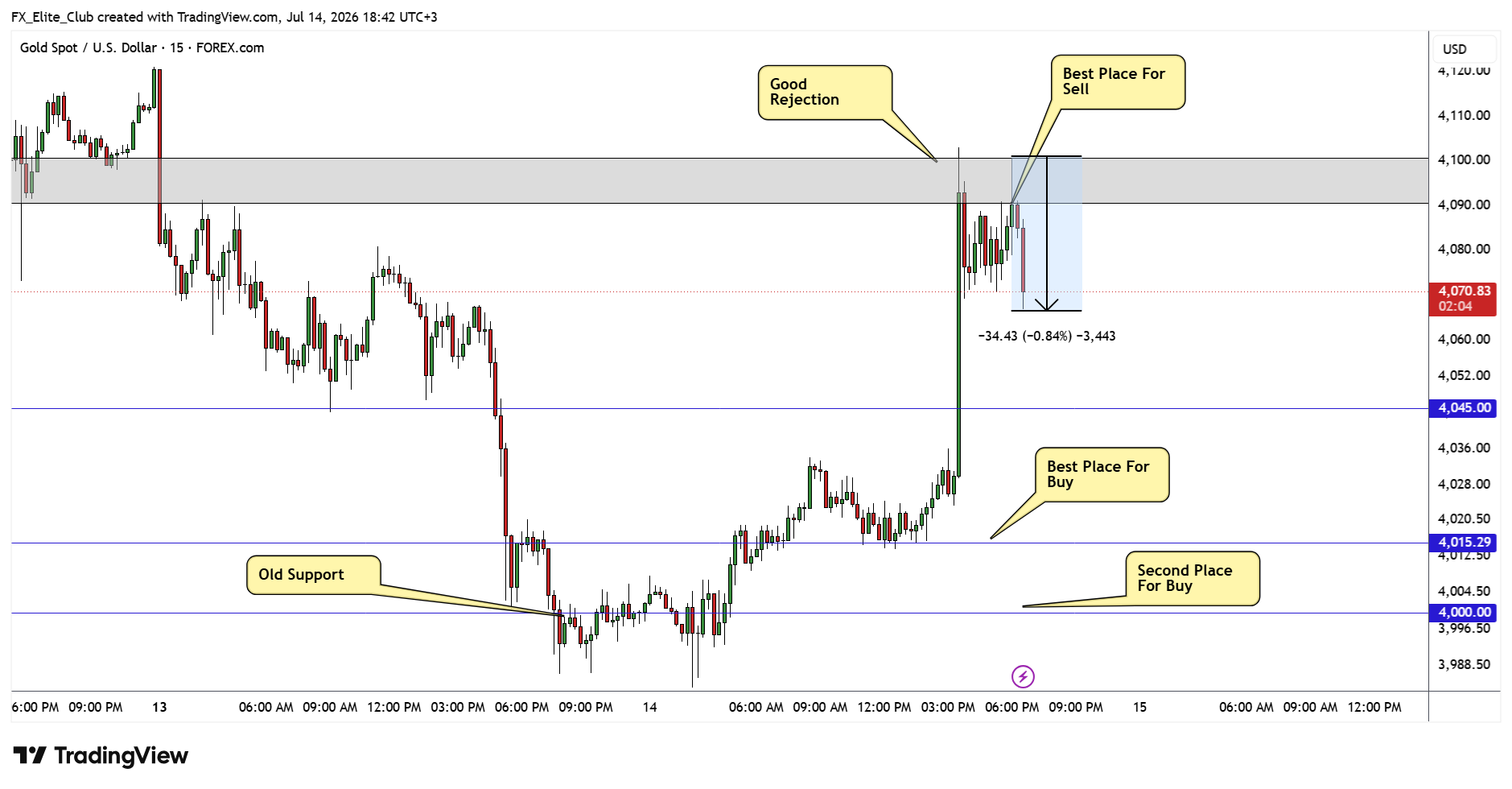 FOREXCOM:XAUUSD Chart Image by FX_Elite_Club