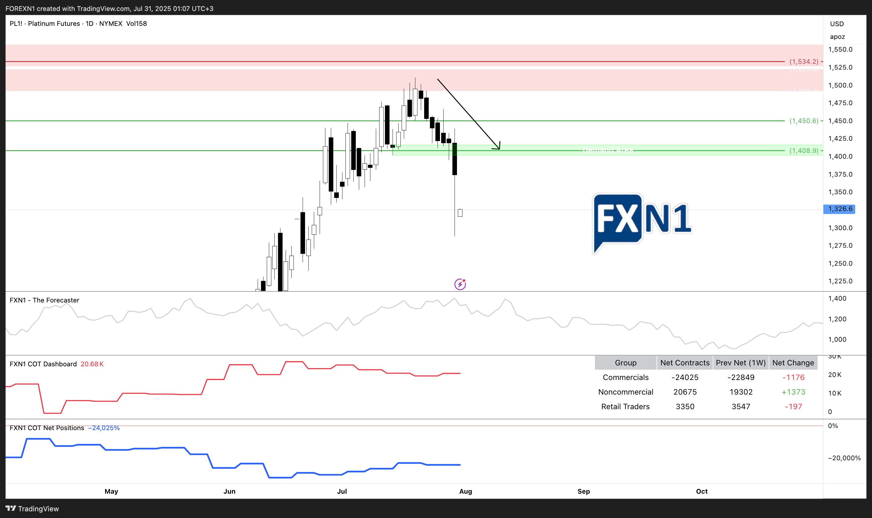NYMEX:PL1! Chart Image by FOREXN1